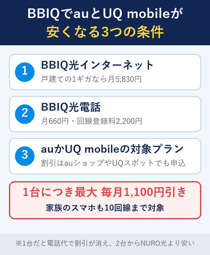 BBIQ光インターネットとBBIQ光電話と対象プランの3つがそろうと、auとUQ mobileが1台につき最大毎月1,100円引きになることを示した図