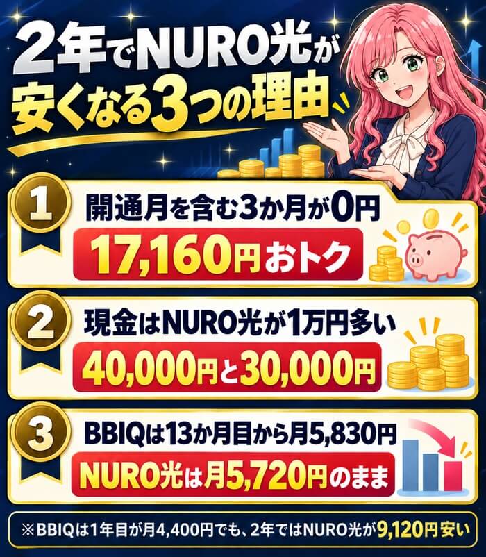 開通月を含む3か月0円、現金はNURO光が1万円多い、BBIQは13か月目から月5,830円で、2年ではNURO光が9,120円安いことを示した図