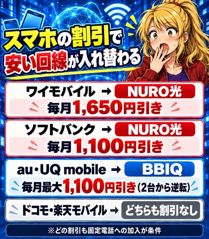ワイモバイルとソフトバンクはNURO光、au・UQ mobileはBBIQが割引になり、ドコモと楽天モバイルはどちらも割引なしであることを示した図