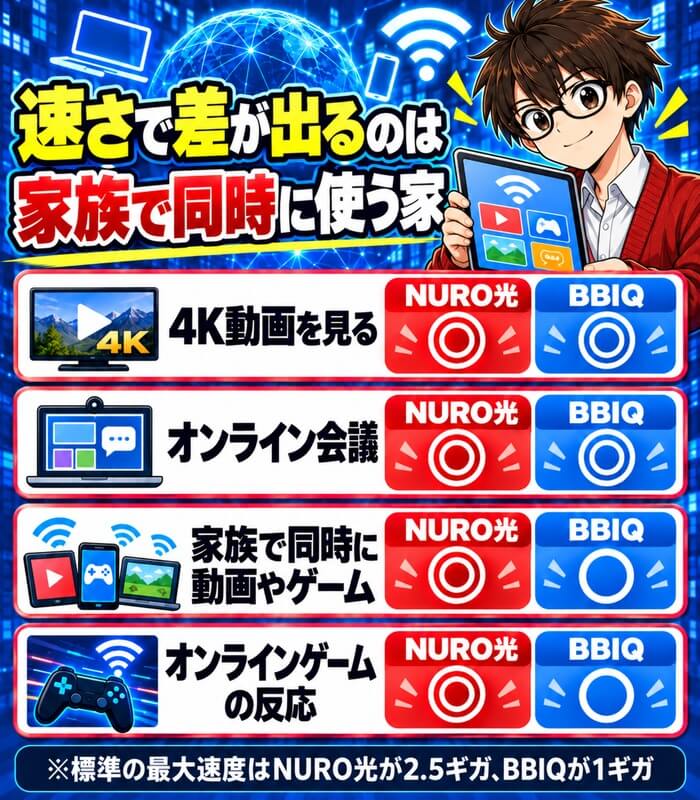 4K動画とオンライン会議はどちらも十分で、家族で同時に使う家やオンラインゲームはNURO光が有利なことを示した図