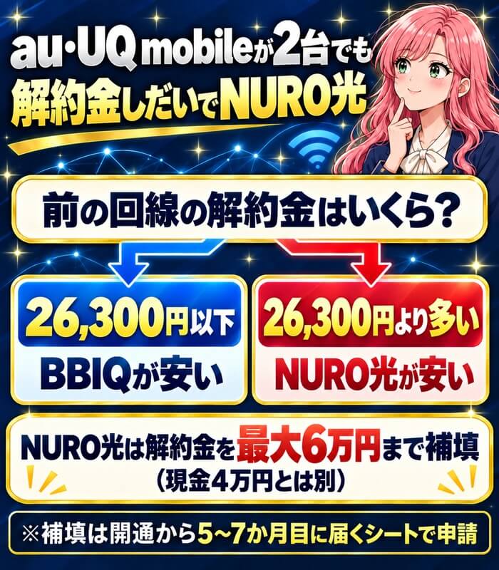 前の回線の解約金が26,300円以下ならBBIQ、それより多いならNURO光が安く、NURO光は最大6万円まで補填することを示した図
