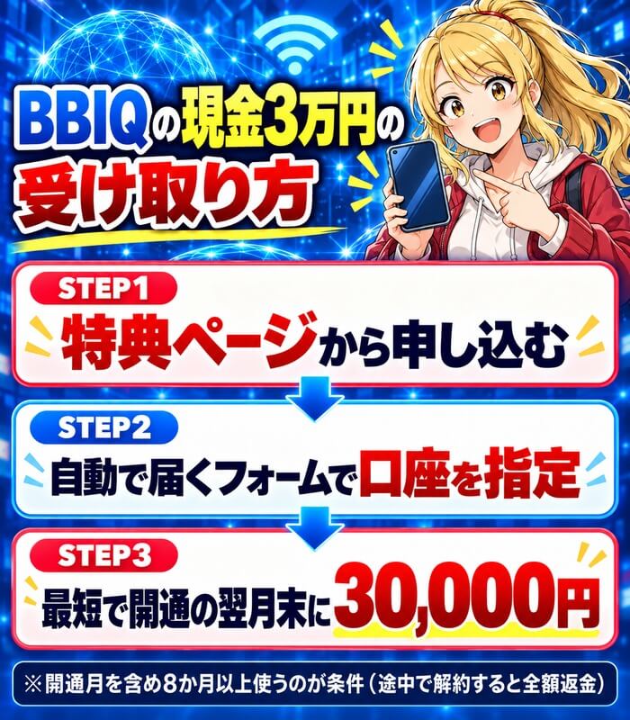 BBIQの代理店の特典ページから申し込み、フォームで口座を指定すると最短で開通の翌月末に30,000円が振り込まれる流れの図