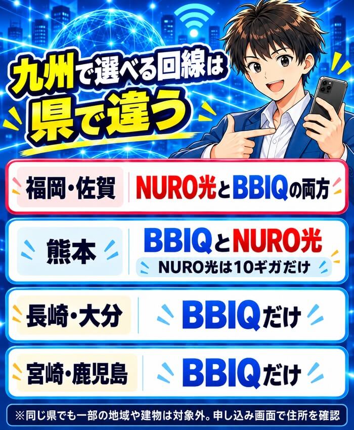 福岡・佐賀はNURO光とBBIQの両方、熊本はBBIQとNURO光の10ギガ、長崎・大分・宮崎・鹿児島はBBIQだけであることを示した図