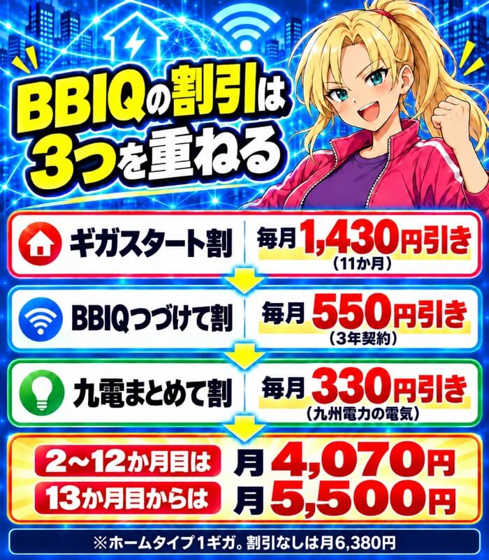 ギガスタート割1,430円、BBIQつづけて割550円、九電まとめて割330円を重ねると、2～12か月目は月4,070円、13か月目からは月5,500円になることを示した図