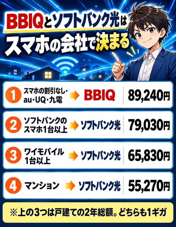 BBIQとソフトバンク光はスマホの会社で決まる(割引なし・au・UQ・九電はBBIQ、ソフトバンク1台以上・ワイモバイル1台以上・マンションはソフトバンク光)