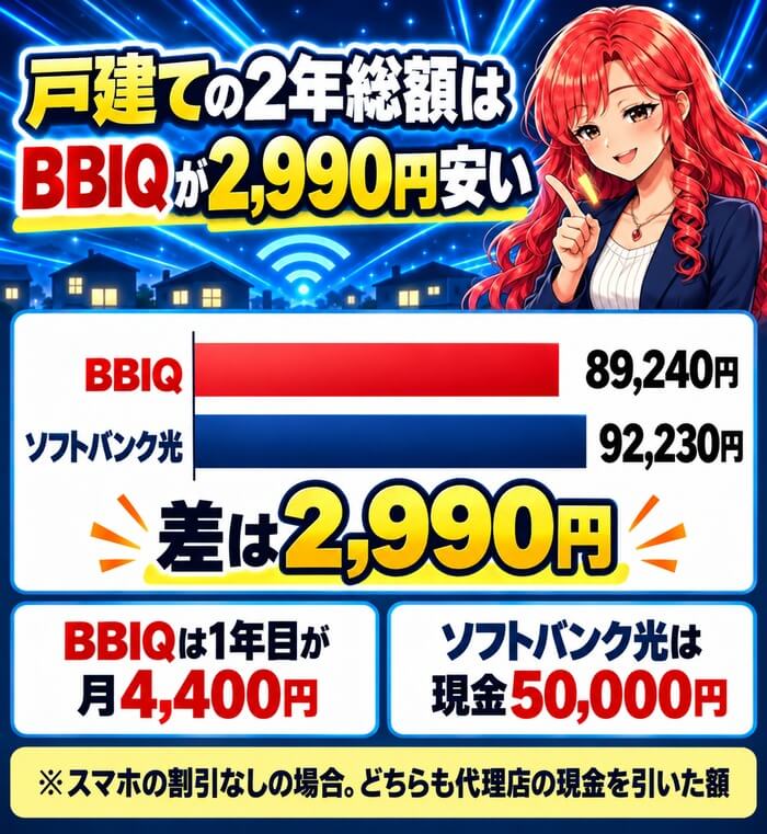戸建ての2年総額はBBIQ 89,240円・ソフトバンク光92,230円でBBIQが2,990円安い