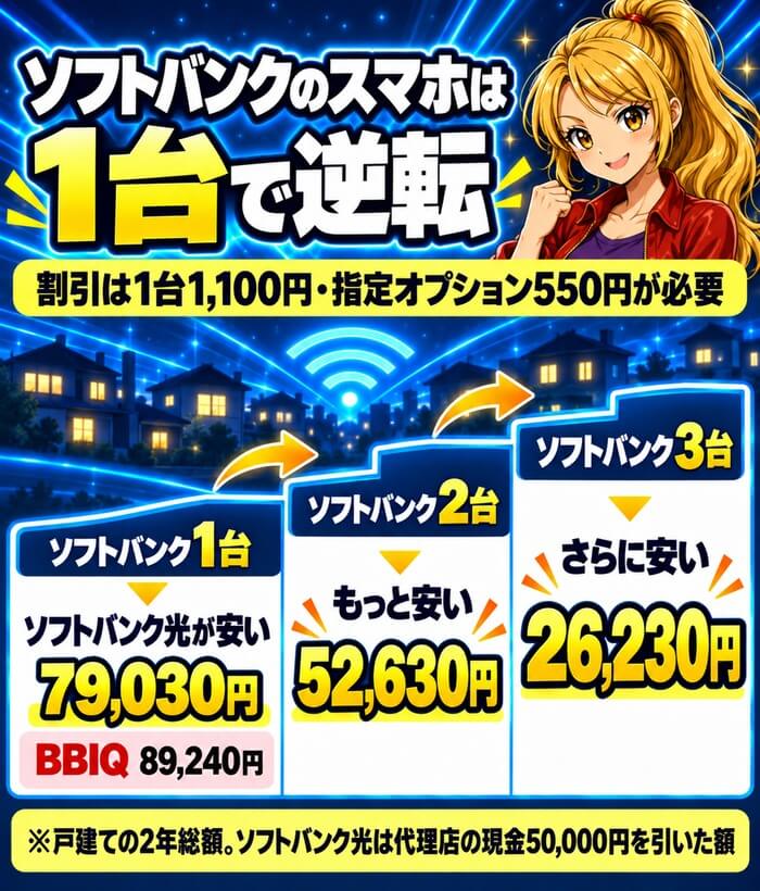 ソフトバンクのスマホは1台で逆転(1台79,030円・2台52,630円・3台26,230円)