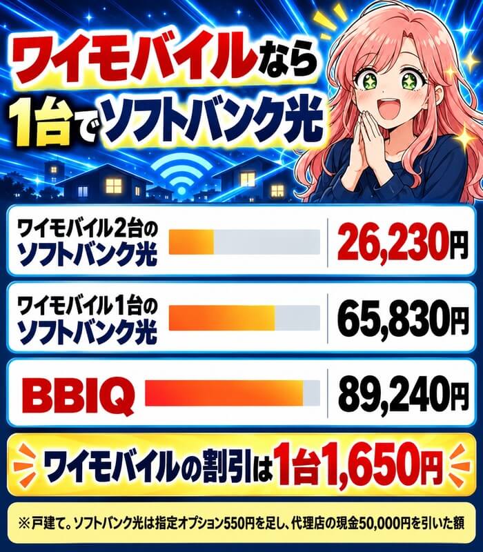 ワイモバイルなら1台でソフトバンク光(1台65,830円・2台26,230円・BBIQ 89,240円)