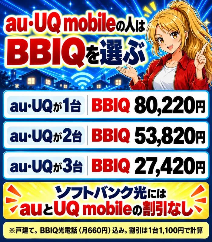 au・UQ mobileの人はBBIQ(BBIQ光電話込みで1台80,220円・2台53,820円・3台27,420円)