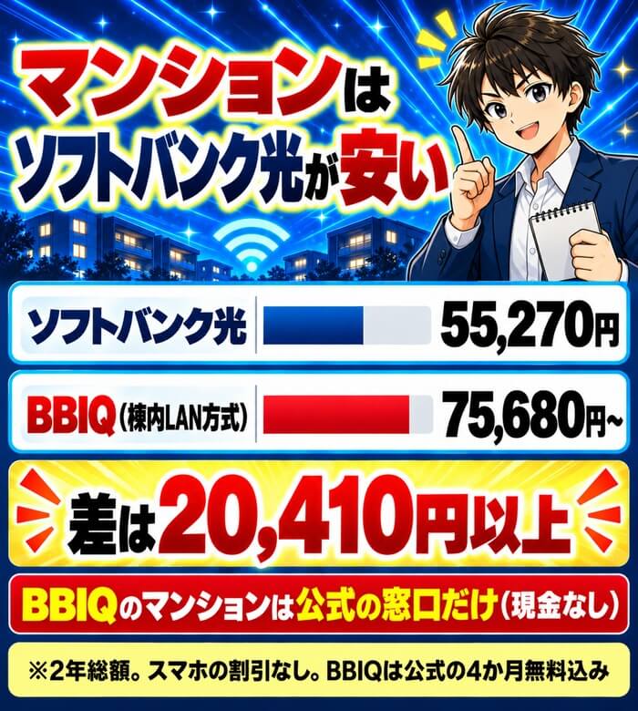 マンションはソフトバンク光55,270円・BBIQ 75,680円からでソフトバンク光が安い