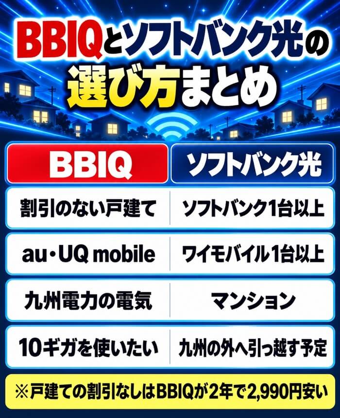 BBIQとソフトバンク光の選び方まとめ
