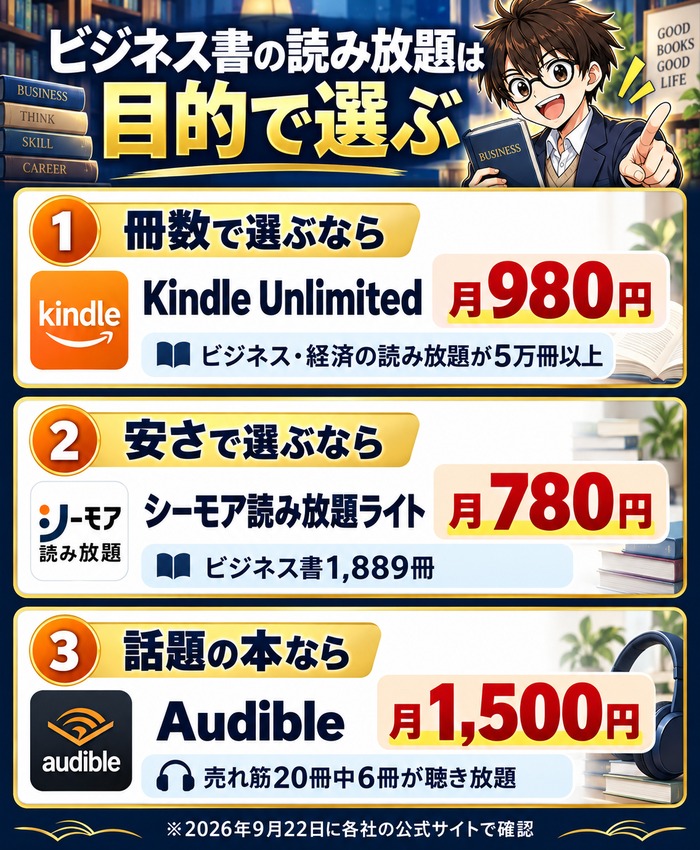 ビジネス書の読み放題は目的で選ぶ。冊数ならKindle Unlimited月980円、安さならシーモア読み放題ライト月780円、話題の本ならAudible月1,500円