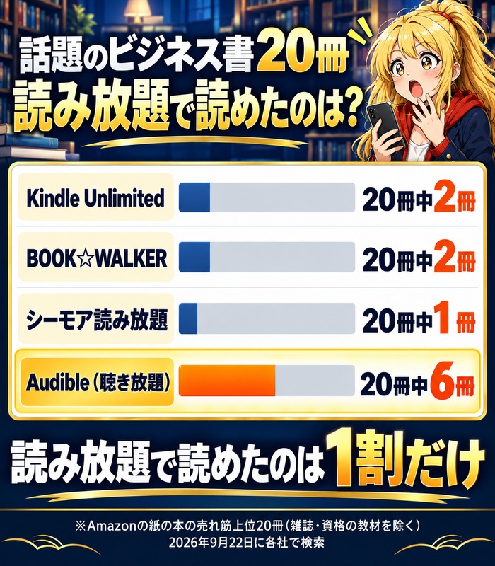 話題のビジネス書20冊のうち読み放題で読めたのはKindle Unlimited2冊、BOOK☆WALKER2冊、シーモア読み放題1冊。Audibleの聴き放題は6冊