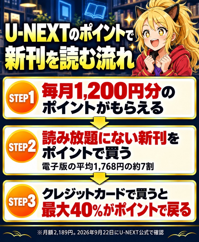 U-NEXTのポイントで新刊を読む流れ。毎月1,200円分のポイントで新刊を買い、クレジットカードなら最大40%がポイントで戻る