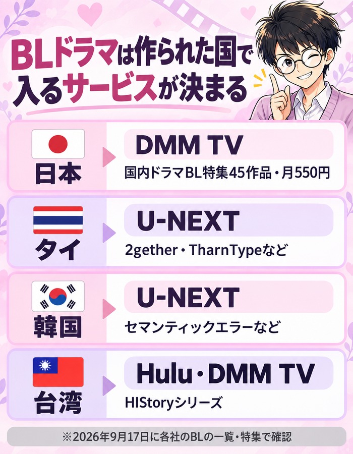 国別の選び方。日本はDMM TV(国内ドラマBL特集45作品・月550円)、タイはU-NEXT(2gether・TharnTypeなど)、韓国はU-NEXT(セマンティックエラーなど)、台湾はHuluとDMM TV(HIStoryシリーズ)