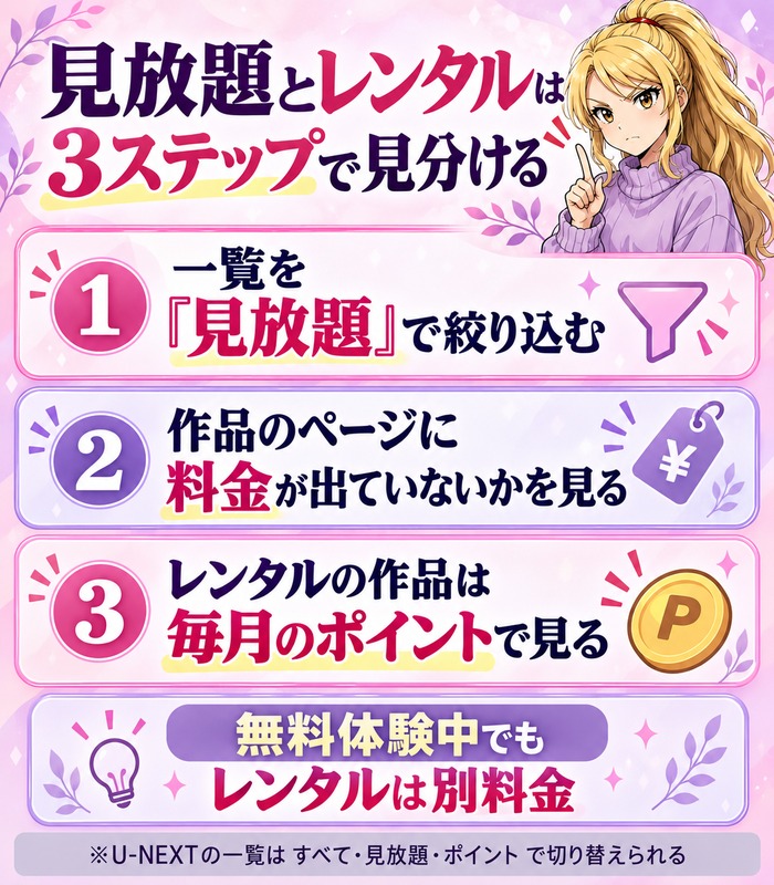 見放題とレンタルの見分け方。一覧を見放題で絞り込む、作品のページに料金が出ていないかを見る、レンタルの作品は毎月のポイントで見る。無料体験中でもレンタルは別料金