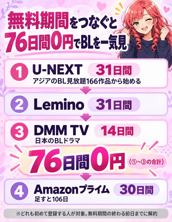 無料期間をつなぐ順番。U-NEXT31日間、Lemino31日間、DMM TV14日間で76日間0円、Amazonプライム30日間を足すと106日