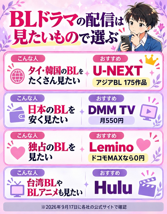 タイプ別のおすすめ。タイ・韓国のBLをたくさん見たいならU-NEXT、日本のBLを安く見たいならDMM TV(月550円)、独占のBLを見たいならLemino(ドコモMAXなら0円)、台湾BLやBLアニメも見たいならHulu