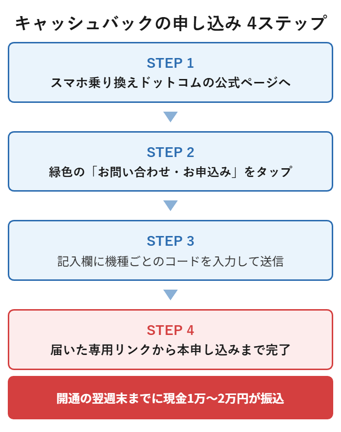 スマホ乗り換えドットコムの公式ページから機種ごとのコードを入力して送信し、届いた専用リンクで本申し込みまで完了する4ステップ