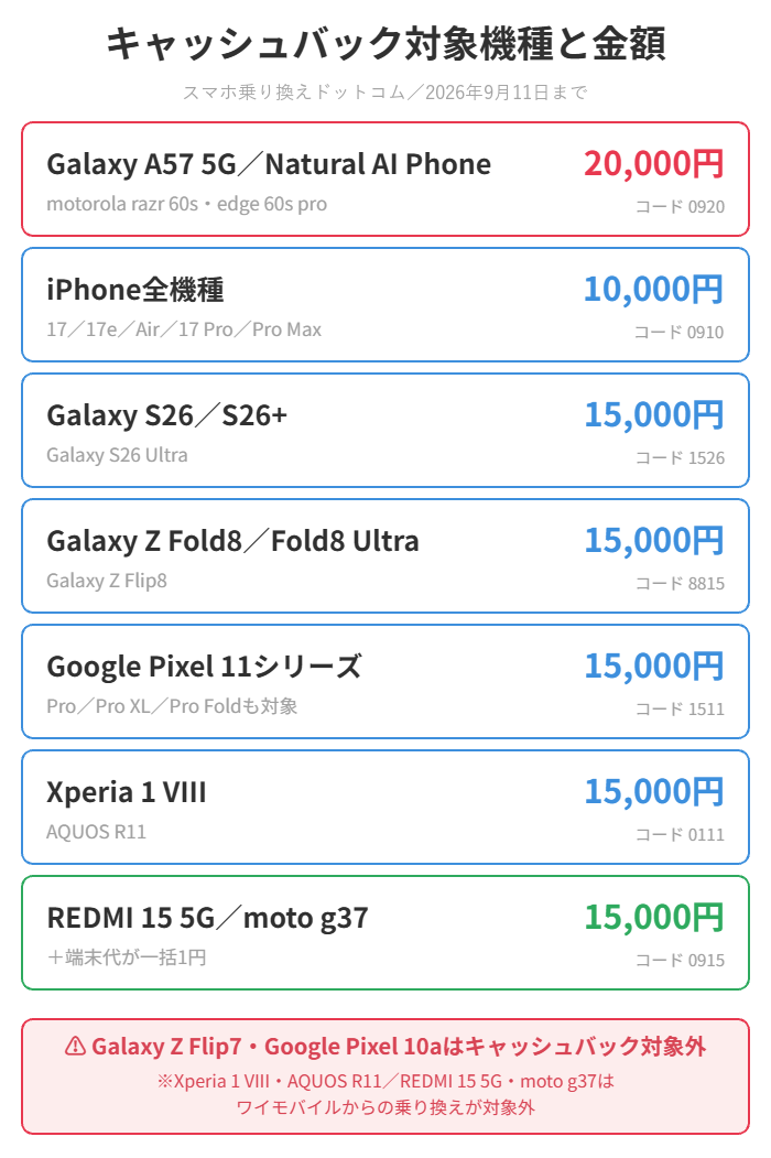 スマホ乗り換えドットコムのキャッシュバック対象機種と金額の図解。iPhone全機種は10000円でコード0910、Galaxy A57とNatural AI Phoneは20000円、期限は2026年9月11日まで