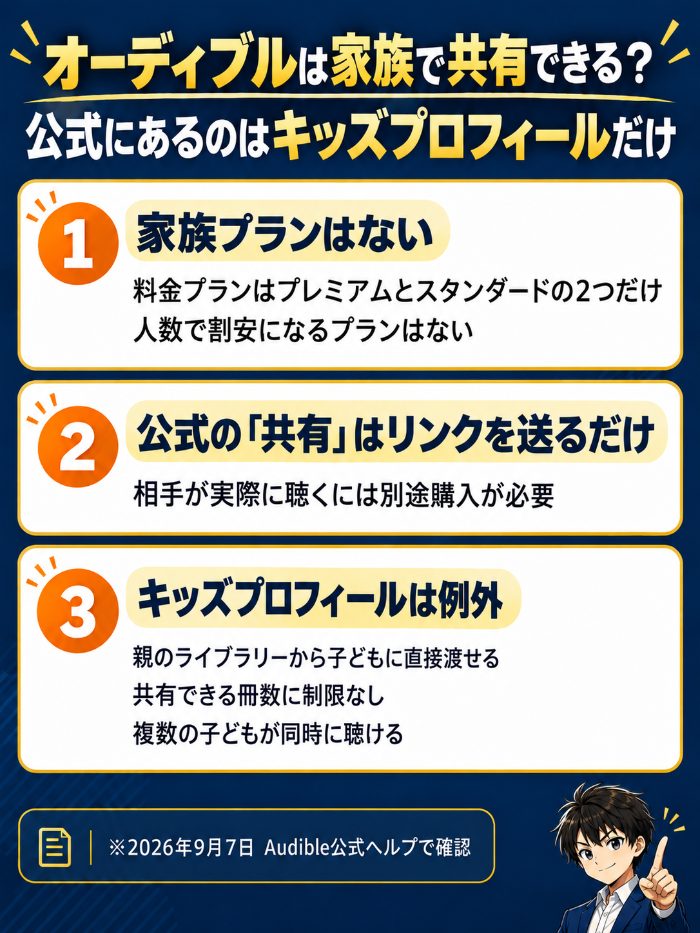 Audibleに家族プランは無く、公式の共有はリンクを送るだけ、キッズプロフィールだけが例外という図