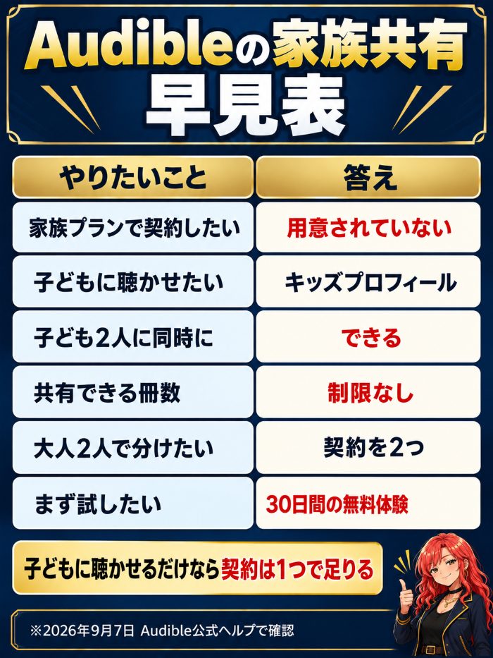 家族プランは無い、子どもはキッズプロフィール、大人2人は契約を2つという早見表