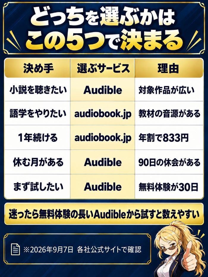 小説ならAudible、語学ならaudiobook.jp、1年続けるなら年割、休む月があるならAudibleという早見表