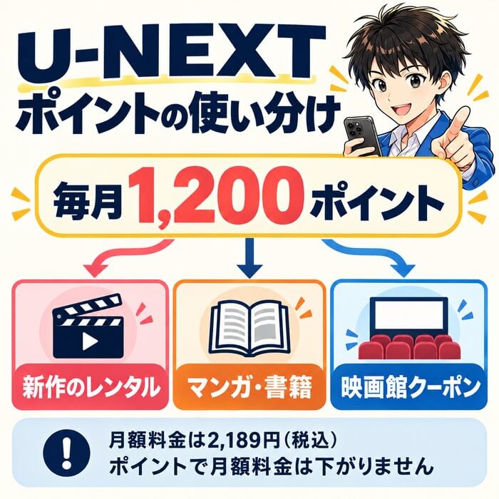 U-NEXTポイントの使い分け。毎月1,200ポイントを新作のレンタル・マンガや書籍・映画館クーポンに使う
