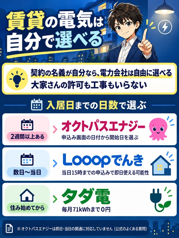 賃貸の電気は自分で選べる|入居日までの日数で選ぶ3社