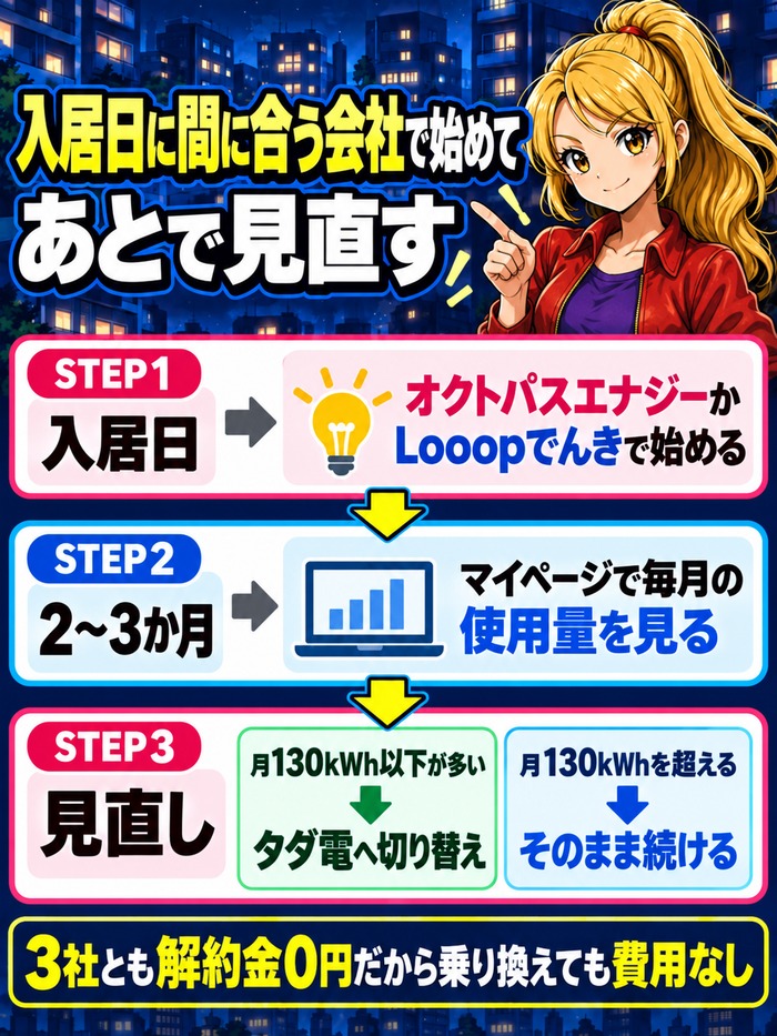 入居日に間に合う会社で始めて使用量を見てから見直す流れ