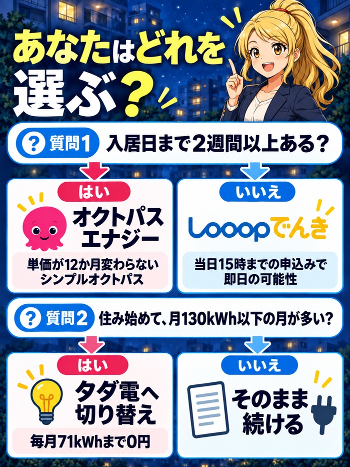 入居日までの日数と使用量で選ぶ電力会社のフローチャート