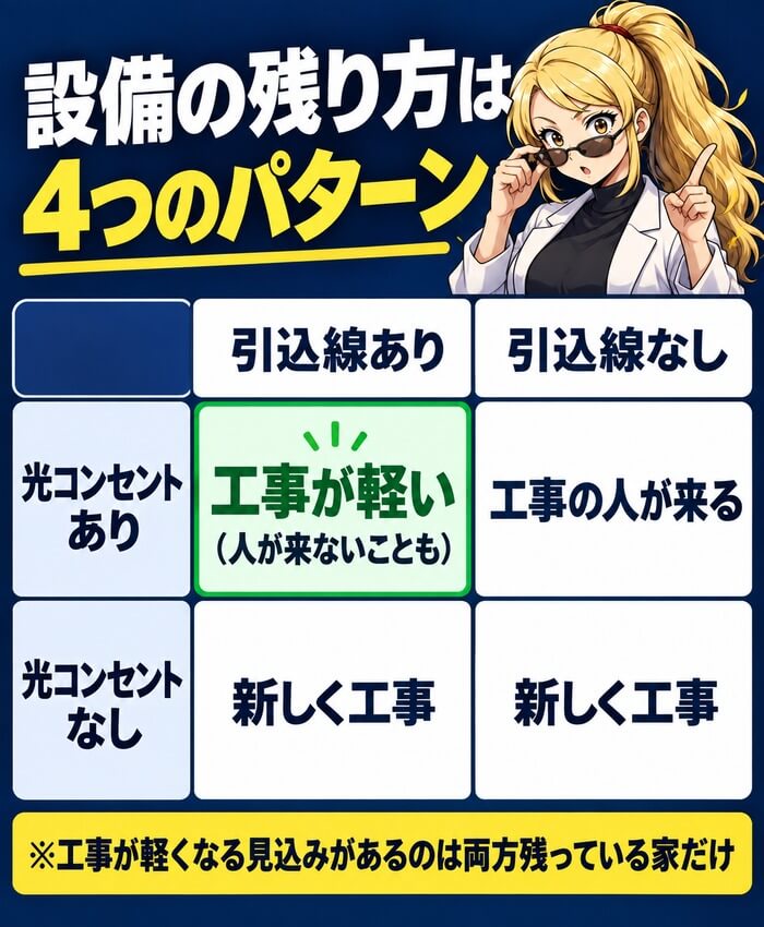 中古住宅の光回線の設備の残り方は4つのパターン(光コンセントと引込線の両方が残っていれば工事が軽い)