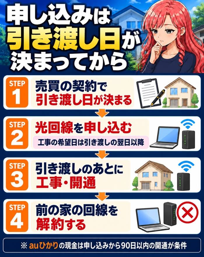 中古住宅の光回線の申し込みは引き渡し日が決まってから(工事の希望日は引き渡しの翌日以降)