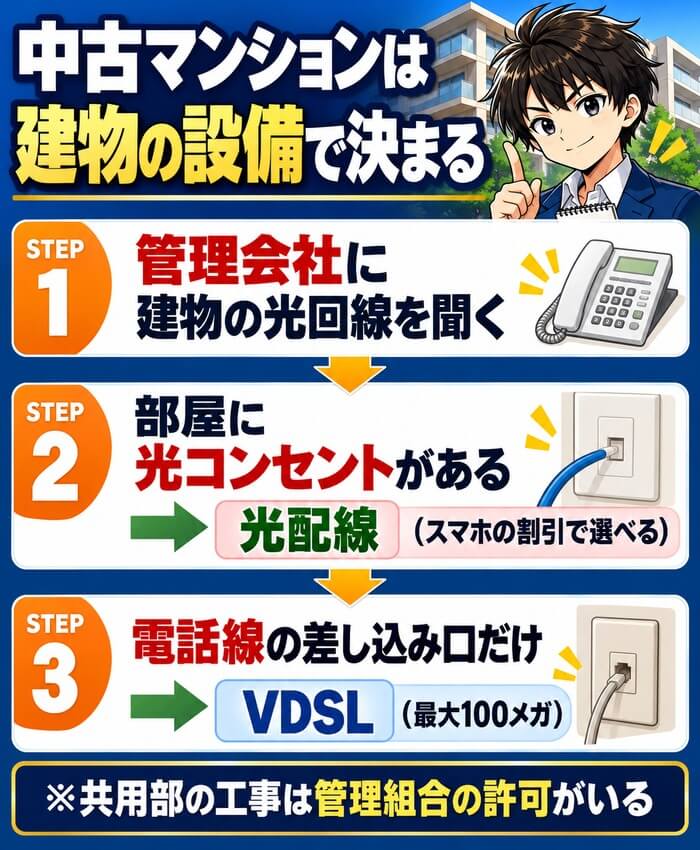 中古マンションの光回線は建物の設備で決まる(管理会社に聞く・光配線・VDSL)
