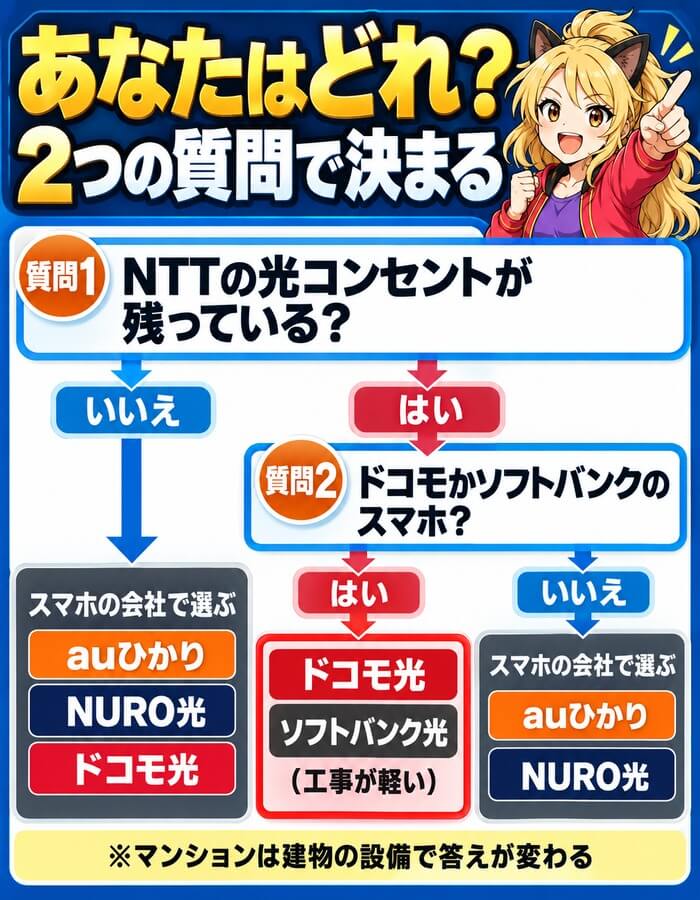 中古住宅の光回線をどれにするかのフローチャート