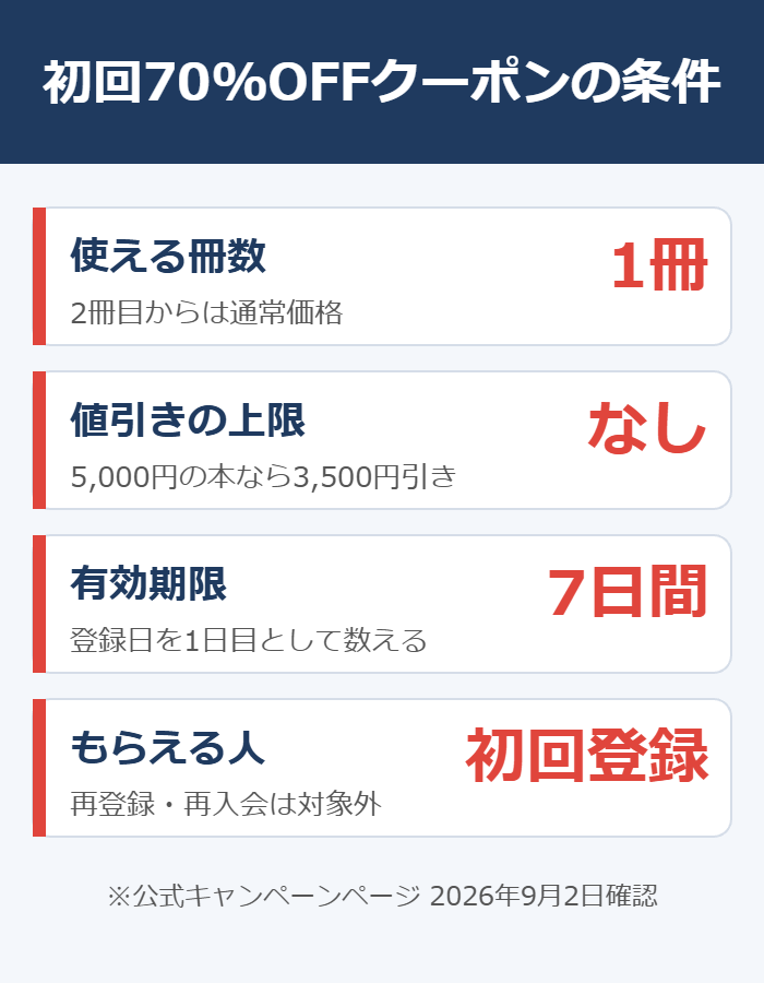 コミックシーモア初回70%OFFクーポンの条件（1冊・上限なし・7日間）