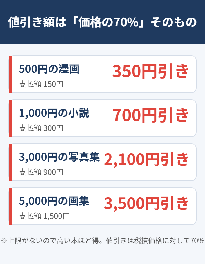 価格帯別の値引き額（500円で350円引き、5,000円で3,500円引き）
