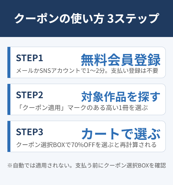 コミックシーモアの70%OFFクーポンの使い方3ステップ