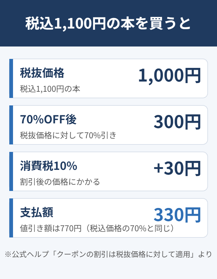 70%OFFクーポンの計算例（税込1,100円の本は支払額330円）