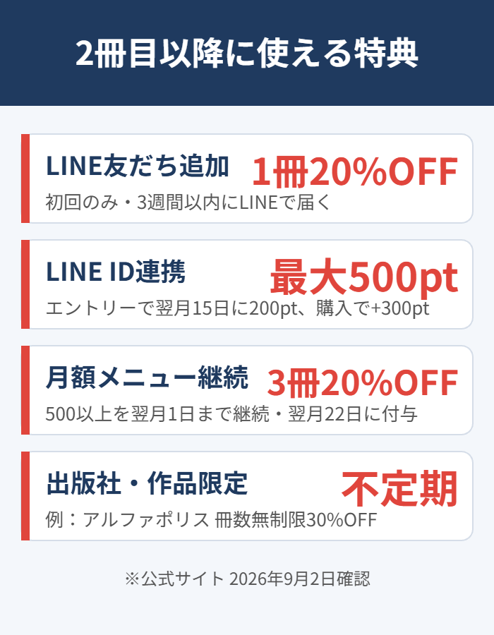 コミックシーモアで2冊目以降に使えるクーポンと特典