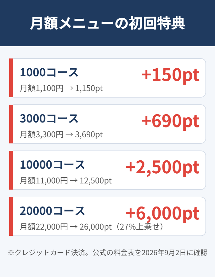 コミックシーモア月額メニューの初回特典ポイント（クレジットカード決済）
