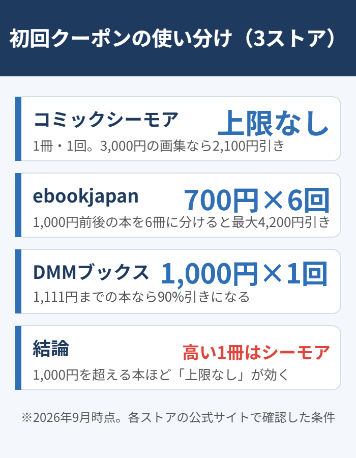 初回クーポンの使い分け(シーモアは上限なし・ebookjapanは700円×6回・DMMブックスは1,000円×1回)