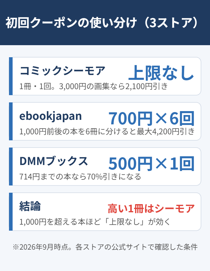 コミックシーモア・ebookjapan・DMMブックスの初回クーポンの使い分け
