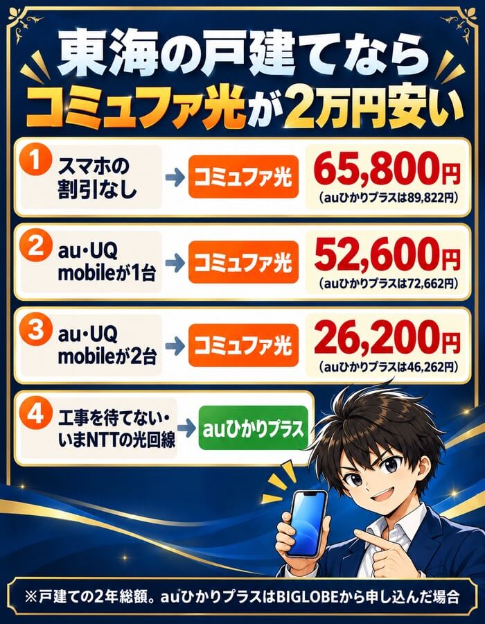 東海の戸建てならコミュファ光がauひかりより2万円安い(割引なし65,800円・au1台52,600円・au2台26,200円、工事を待てない人とNTTの光回線の人はauひかりプラス)