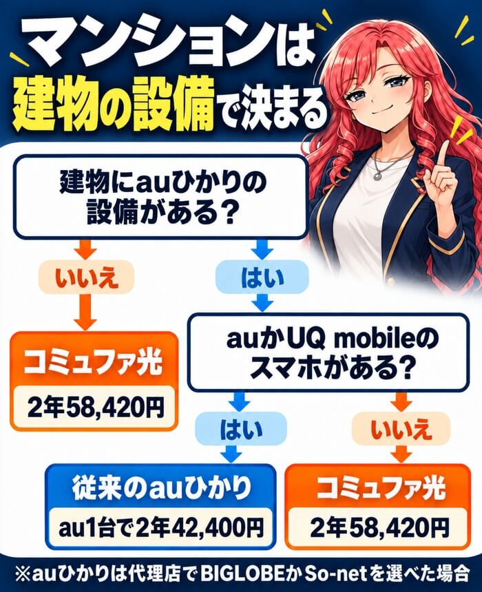 マンションは建物の設備で決まる(auひかりの設備がありau・UQがいれば従来のauひかり、それ以外はコミュファ光)