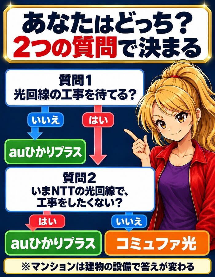 コミュファ光とauひかりプラスのどっちを選ぶかのフローチャート
