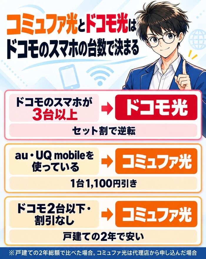 ドコモのスマホ3台以上はドコモ光、au・UQ mobileとドコモ2台以下はコミュファ光が安いことを示した図