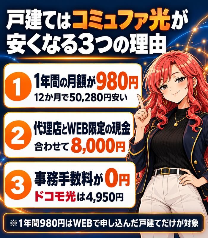 1年間980円・代理店とWEB限定の現金8,000円・事務手数料0円で戸建てのコミュファ光が安くなることを示した図