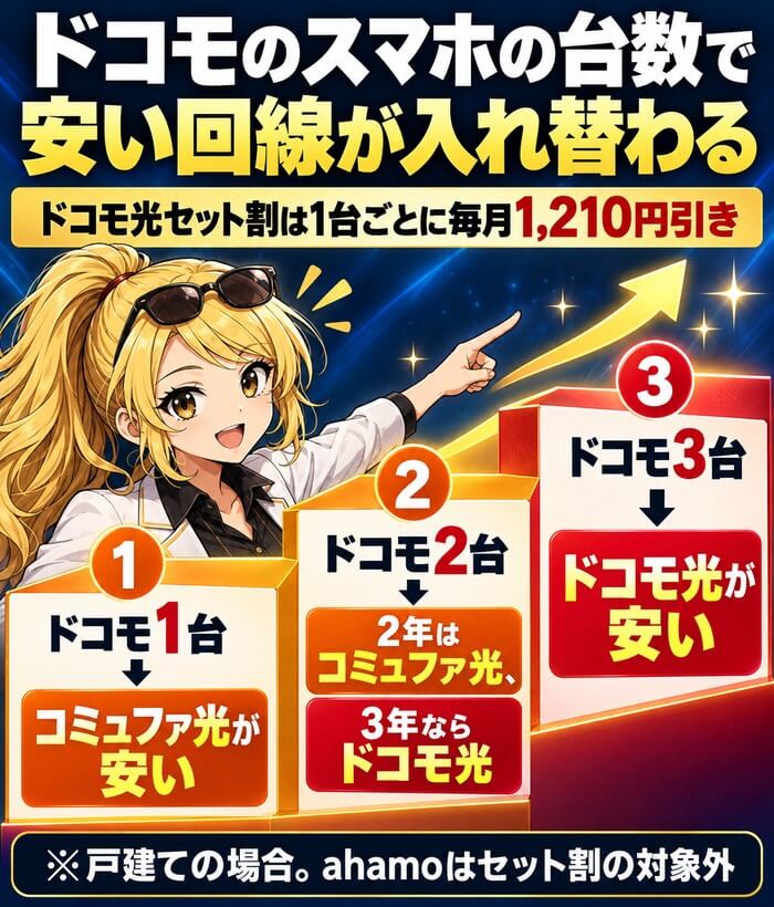 ドコモ1台はコミュファ光、2台は2年ならコミュファ光で3年ならドコモ光、3台はドコモ光が安いことを示した図