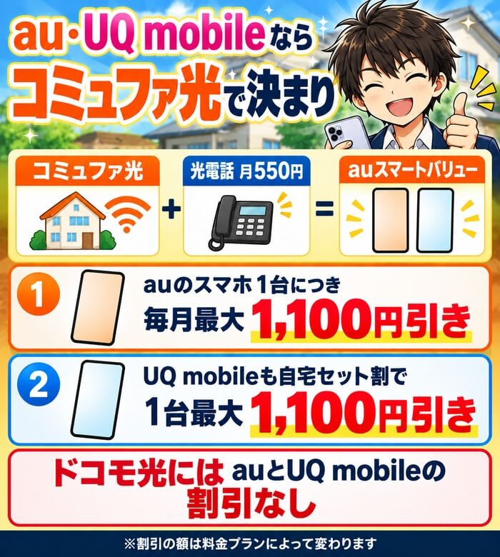 コミュファ光と光電話月550円でauスマートバリューとUQ mobileの自宅セット割が1台最大1,100円引きになることを示した図